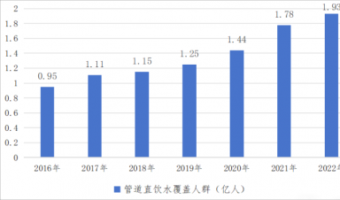 城市管道直飲水業務布局與發展策略